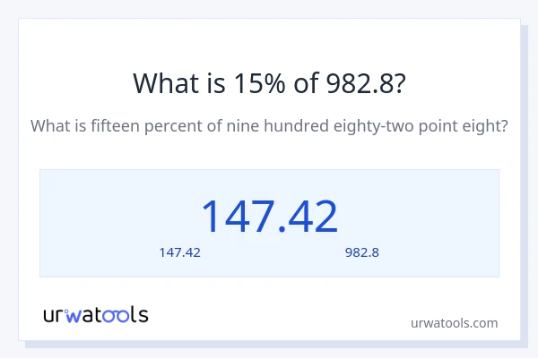 15% ของ 982.8 คือเท่าไร?