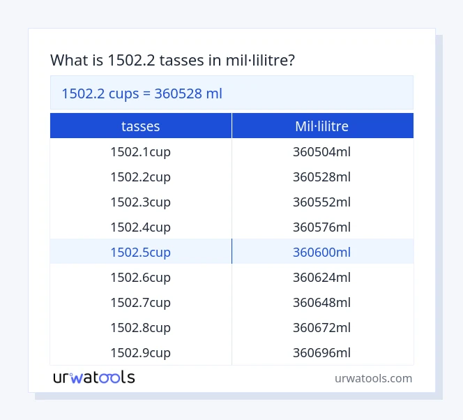 Taula 1502.2 tasses a mil·lilitre
