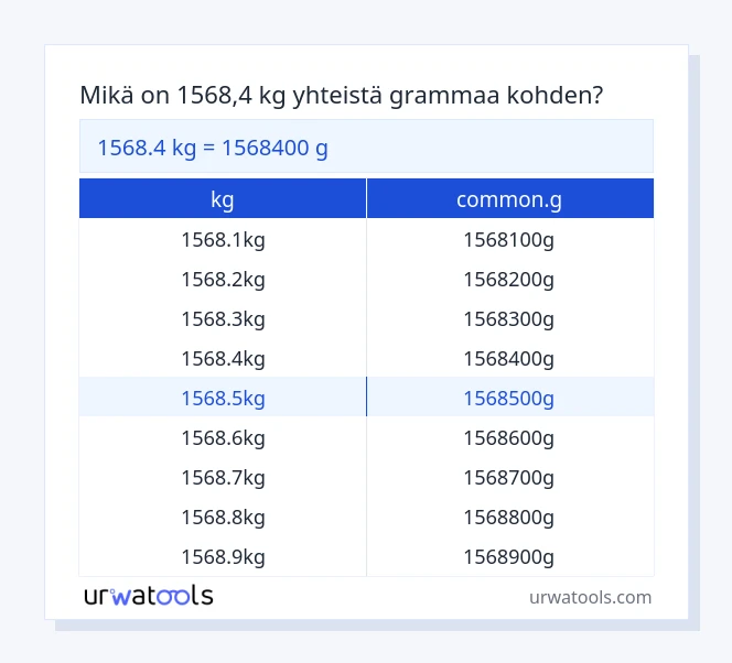 1568.4 kg - common.g taulukko