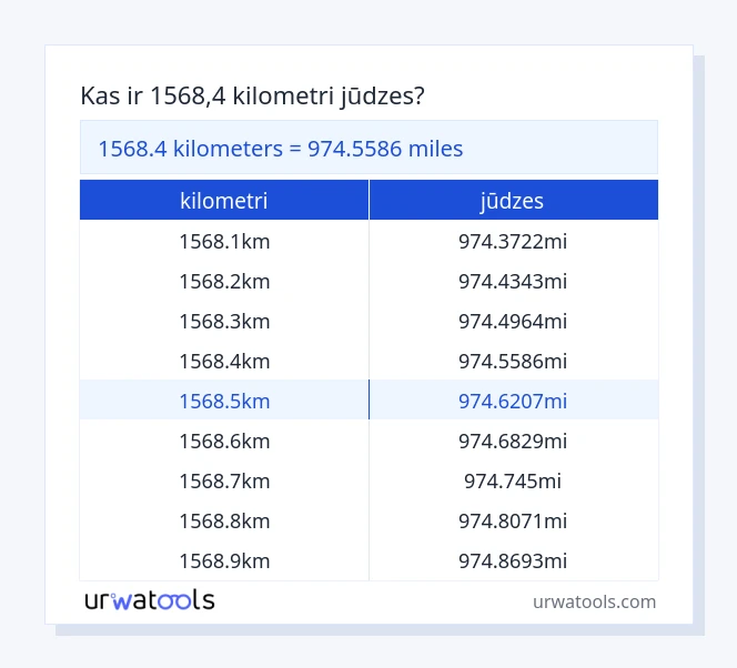 1568.4 kilometri līdz jūdzes tabulai