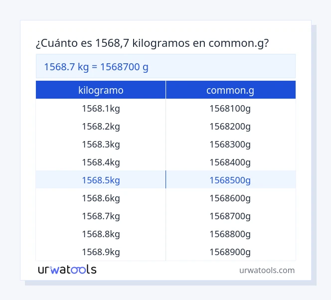 Tabla 1568.7 kilogramo a common.g