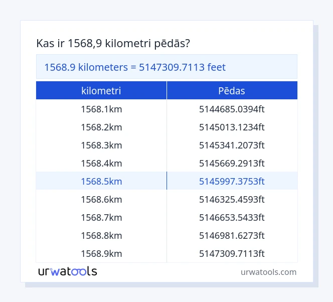 1568.9 kilometri līdz pēdas tabulai