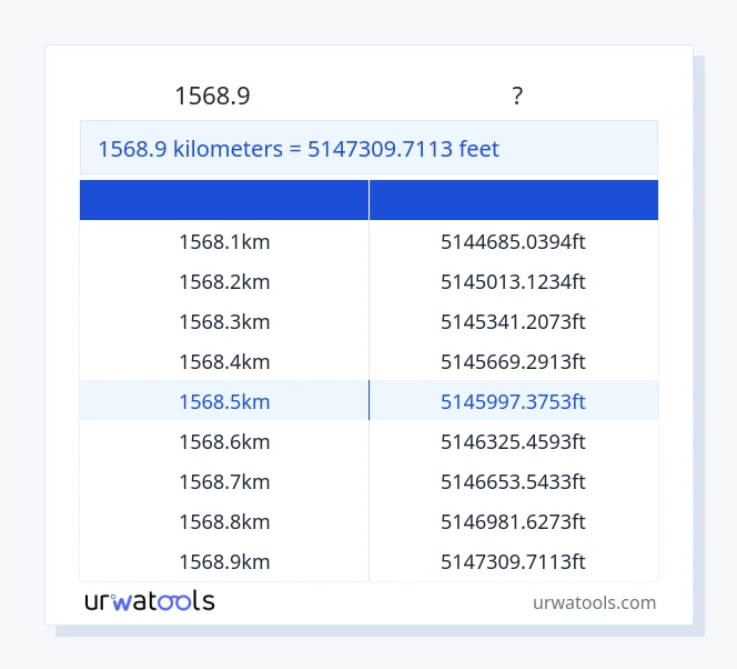 1568.9 കിലോമീറ്റർ മുതൽ അടി വരെയുള്ള പട്ടിക