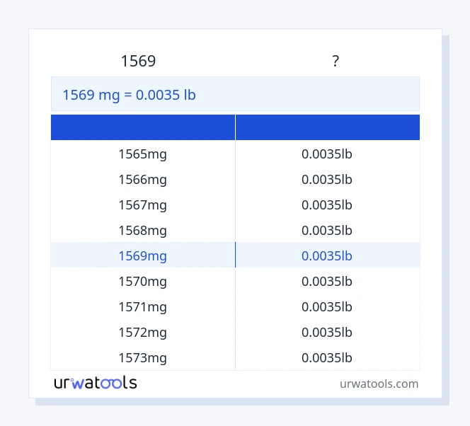1569 മില്ലിഗ്രാം മുതൽ പൗണ്ട് വരെയുള്ള പട്ടിക