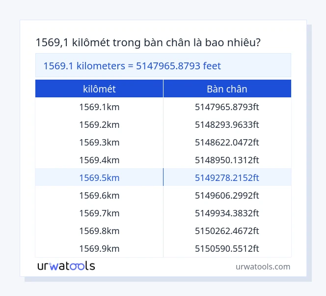 Bảng 1569.1 kilômét đến bàn chân