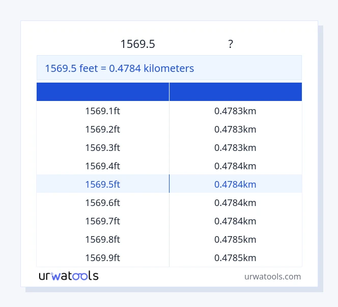 1569.5 അടി മുതൽ കിലോമീറ്റർ വരെയുള്ള പട്ടിക