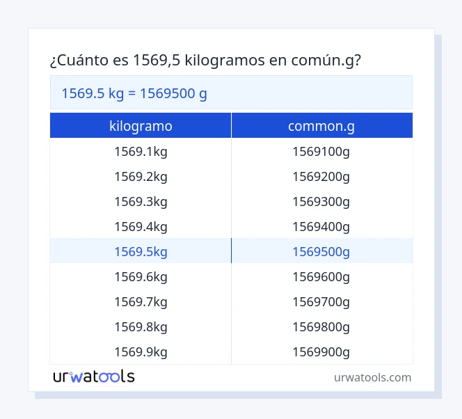 Tabla 1569.5 kilogramo a common.g
