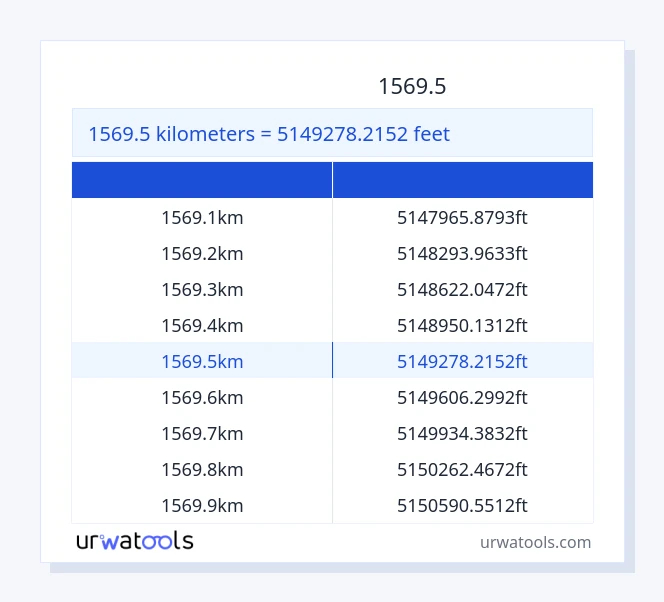 جدول 1569.5 کیلومتر تا پاها