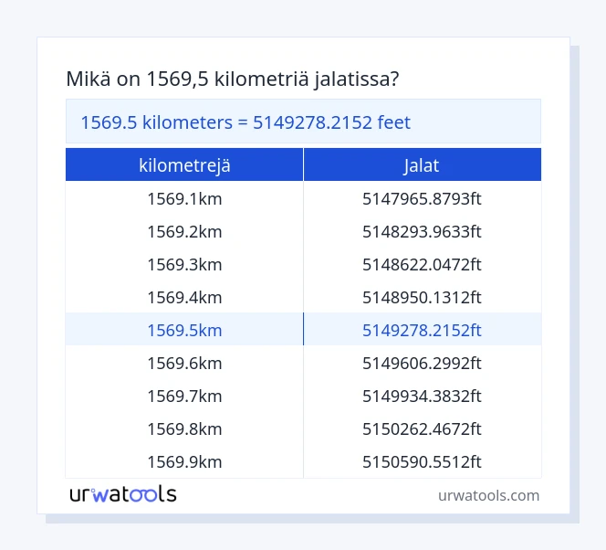 1569.5 kilometrejä - jalat taulukko
