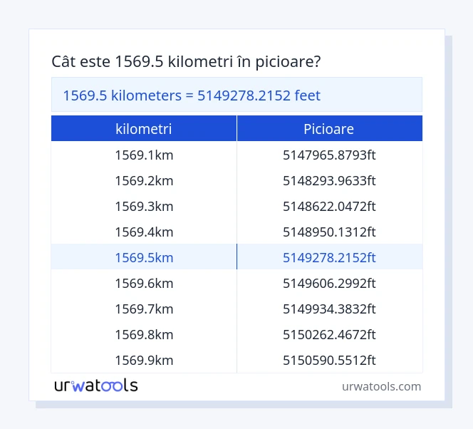 Tabelul 1569.5 ​​kilometri până la picioare