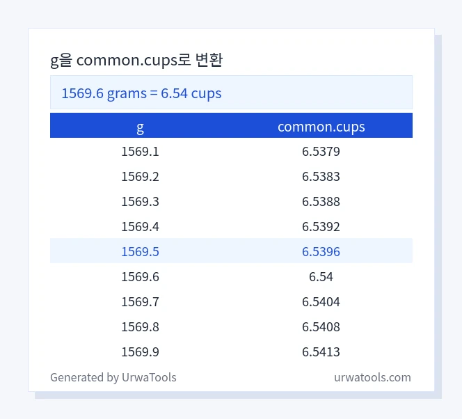 1569.6 g ~ common.cups 테이블