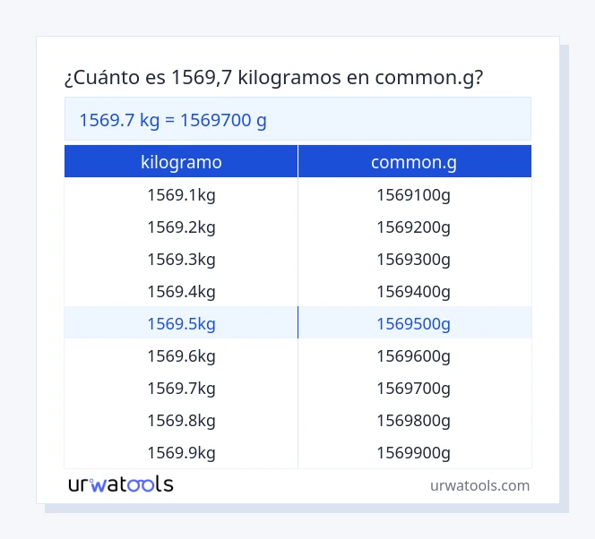 Tabla 1569.7 kilogramo a common.g