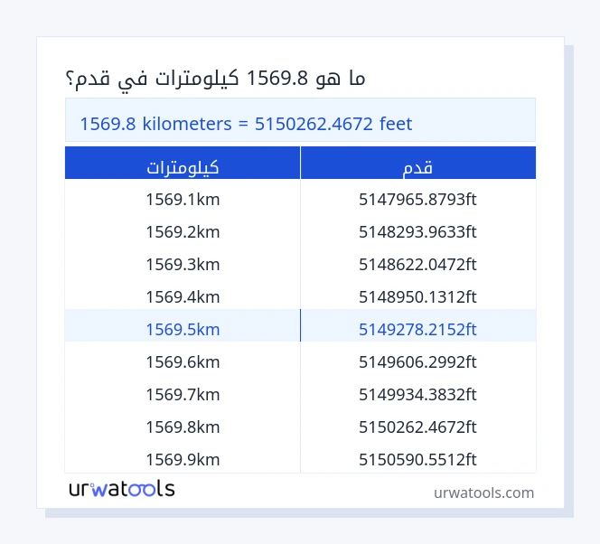 1569.8 كيلومترات إلى قدم جدول 1569.8 كيلومترات إلى قدم