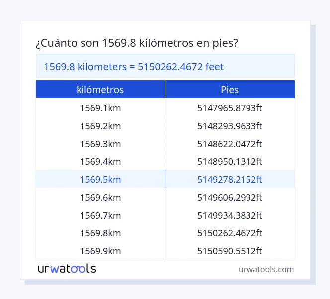 Tabla 1569.8 kilómetros a pies