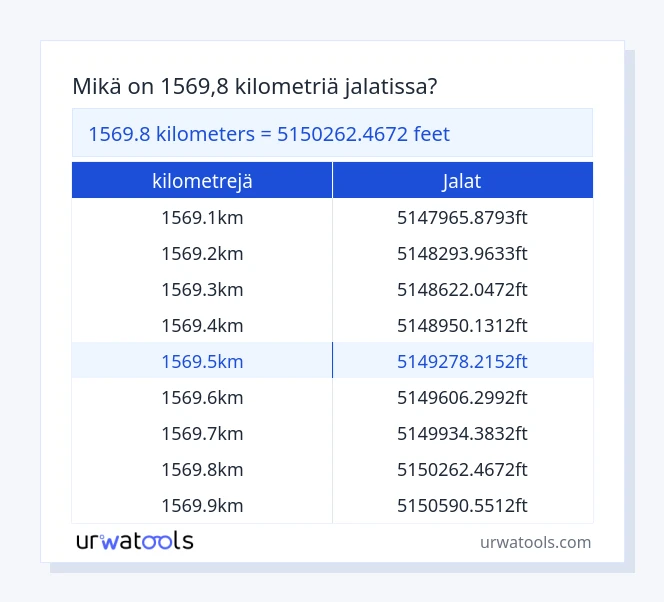 1569.8 kilometrejä - jalat taulukko