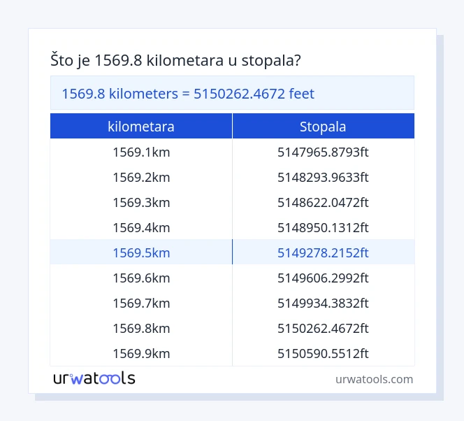 1569.8 kilometara do stopala tablica