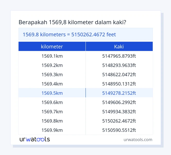 tabel 1569.8 ​​kilometer sampai kaki