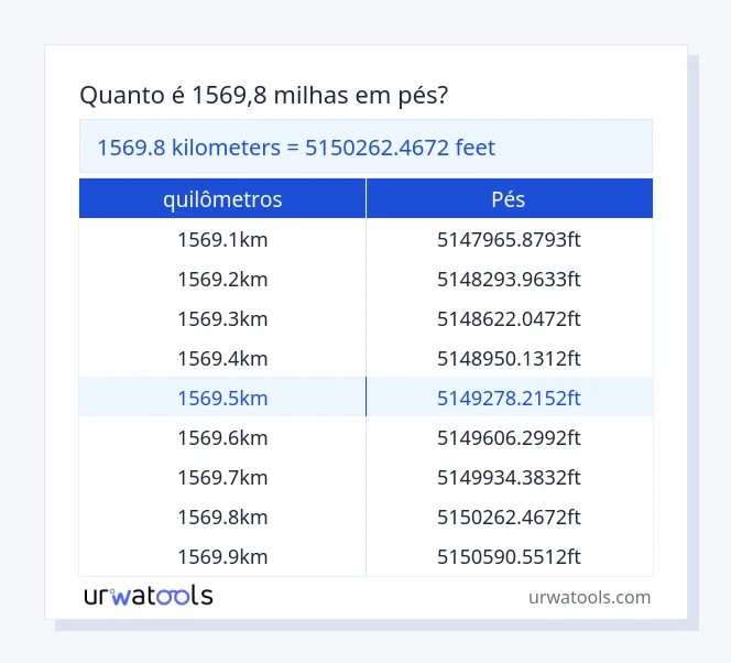 Tabela 1569.8 quilômetros para pés