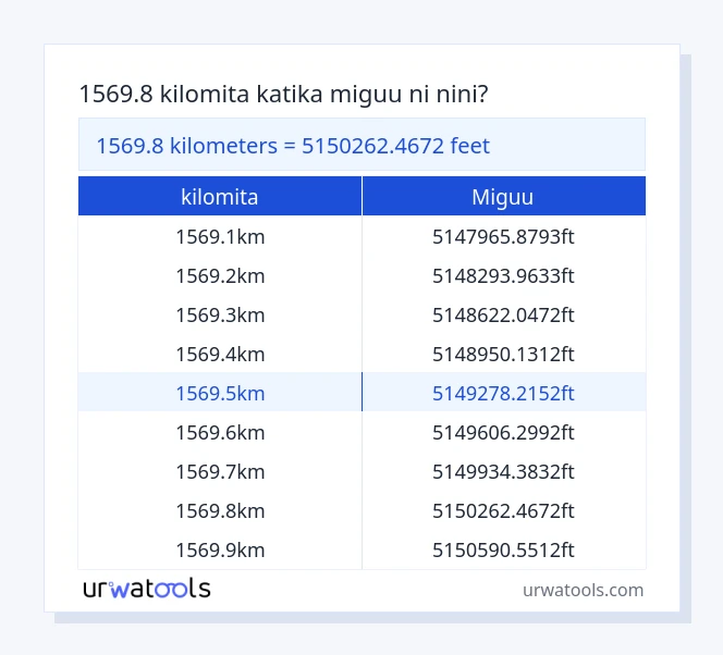Jedwali la 1569.8 kilomita hadi miguu