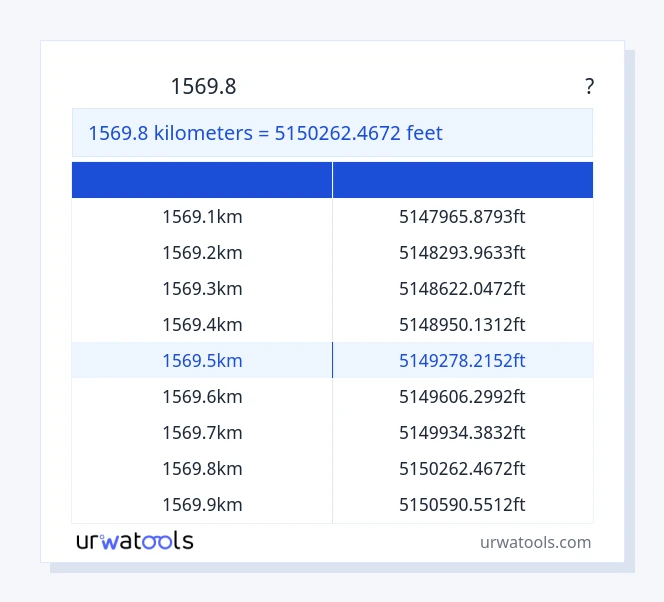 1569.8 கிலோமீட்டர்கள் முதல் அடி வரை அட்டவணை