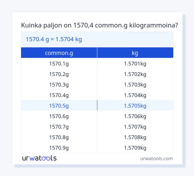 1570.4 common.g - kg taulukko