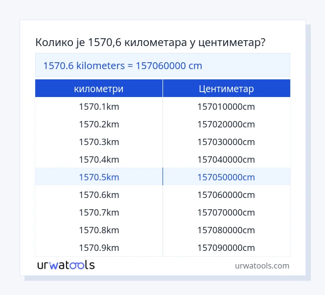 1570.6 километри до Центиметар табела