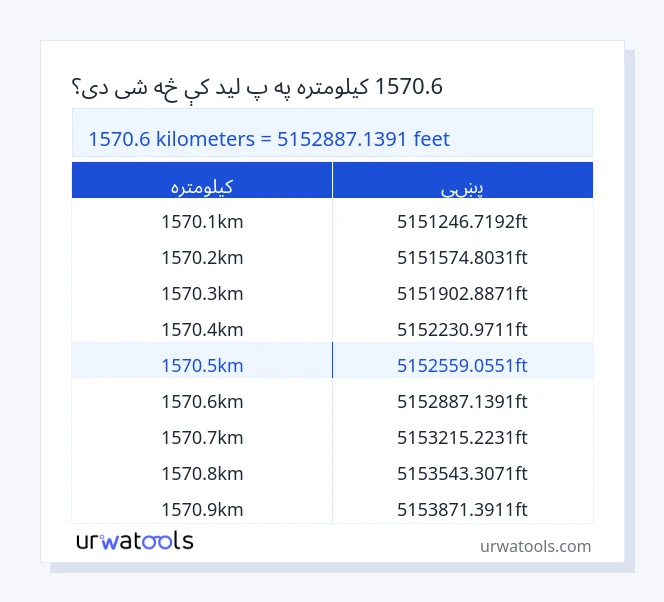 1570.6 کیلومتره څخه تر پښې جدول پورې