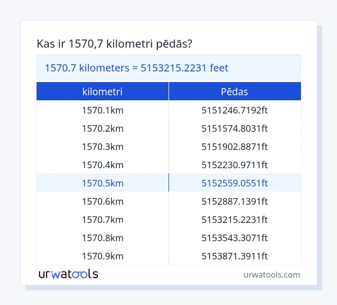 1570.7 kilometri līdz pēdas tabulai