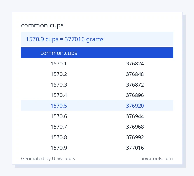 1570.9 common.cups മുതൽ ജി വരെയുള്ള പട്ടിക