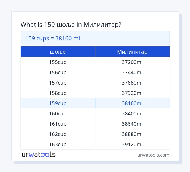 159 шоље до Милилитар табела