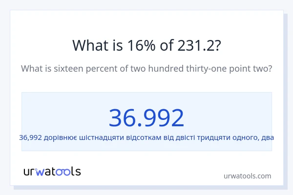 Що становить 16% від 231.2?
