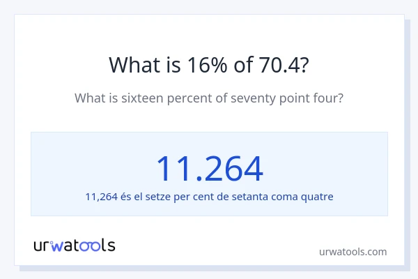 Quin és l'16% de 70.4?