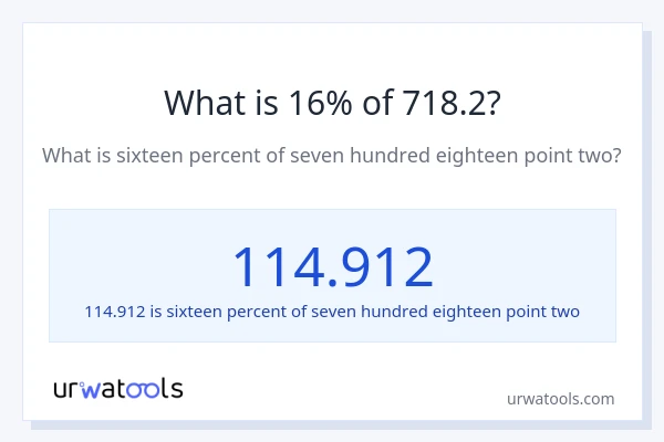 What is 16% of 718.2?