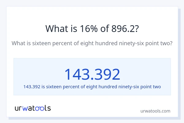 What is 16% of 896.2?