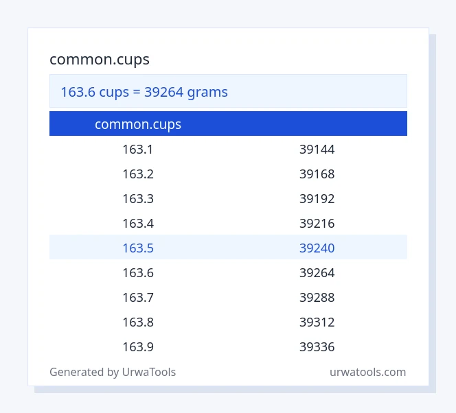 163.6 common.cups മുതൽ ജി വരെയുള്ള പട്ടിക