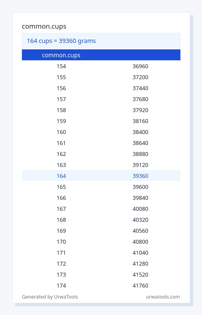164 common.cups മുതൽ ജി വരെയുള്ള പട്ടിക