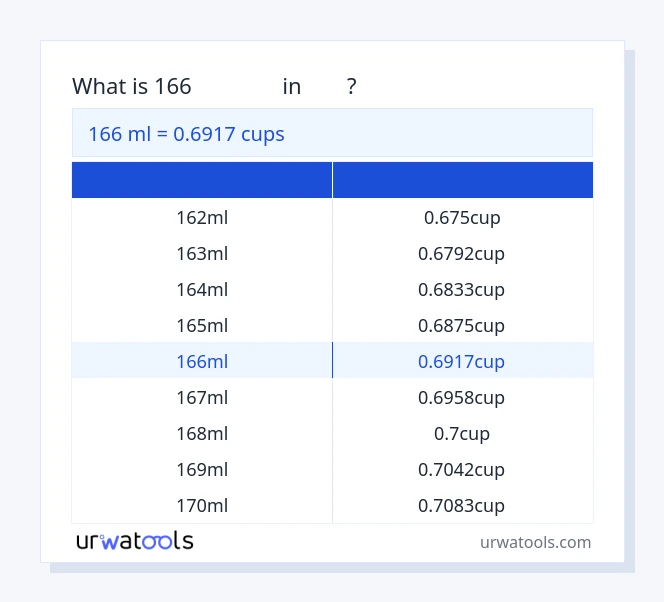 ตาราง 166 มิลลิลิตร ถึง ถ้วย