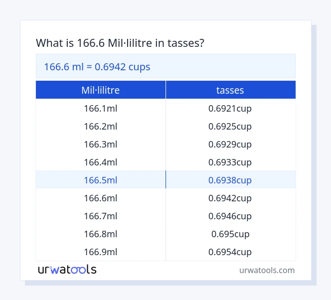 Taula 166.6 mil·lilitre a tasses