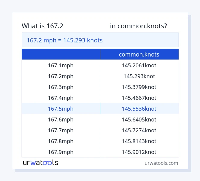 جدول 167.2 مایل در ساعت تا common.knots