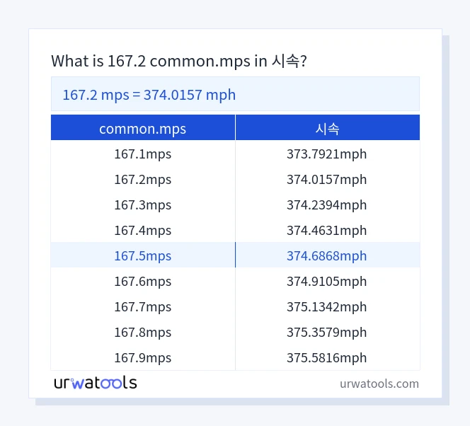 167.2 common.mps에서 시속 표