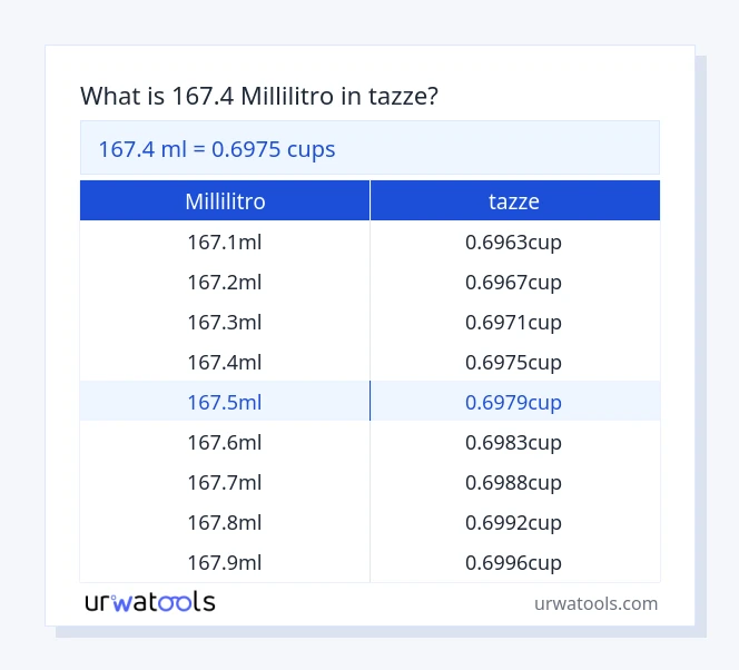 167.4 millilitro a tazze tabella