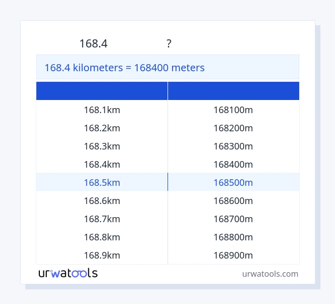 168.4 কিলোমিটার থেকে মিটার টেবিল