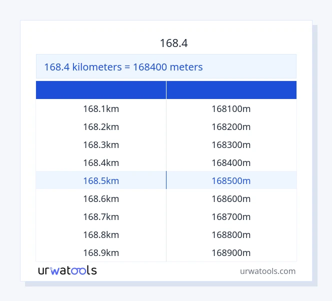 جدول 168.4 کیلومتر تا متر