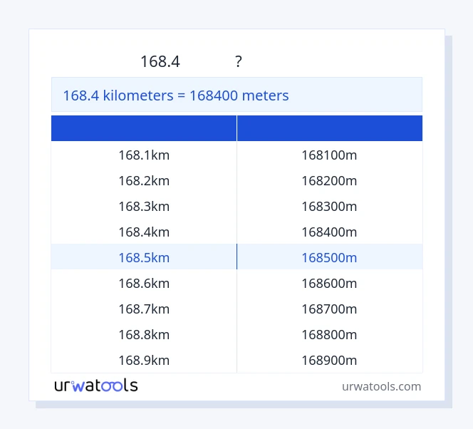 168.4 કિલોમીટર થી મીટર કોષ્ટક