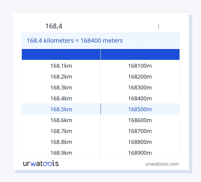 168.4 կիլոմետրեր-ից Հաշվիչներ սեղան