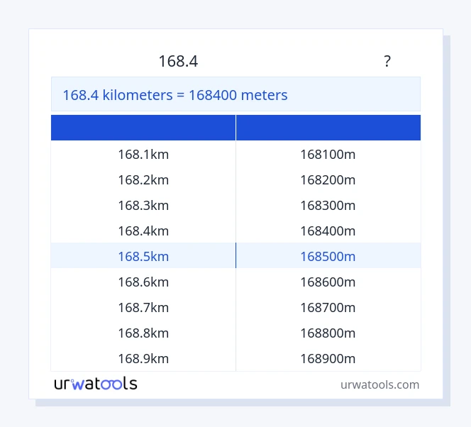 168.4 ಕಿಲೋಮೀಟರ್‌ಗಳು ರಿಂದ ಮೀಟರ್‌ಗಳು ಕೋಷ್ಟಕ