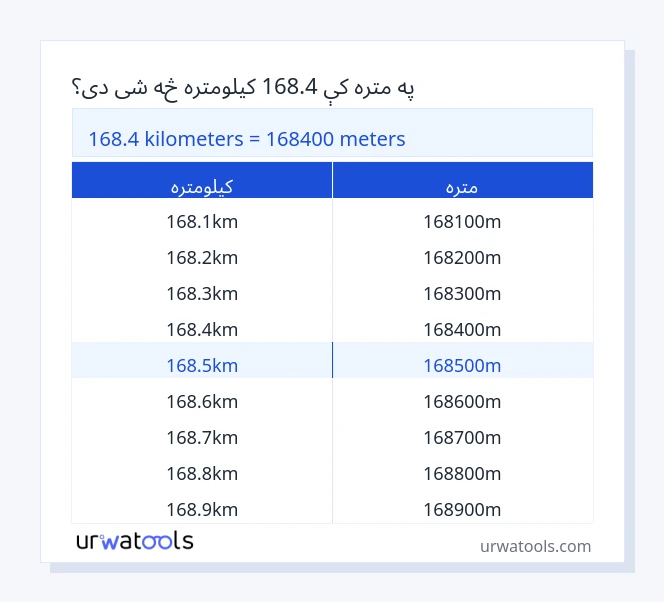 168.4 کیلومتره څخه تر متره جدول پورې