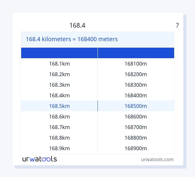 168.4 கிலோமீட்டர்கள் முதல் மீட்டர்கள் வரை அட்டவணை