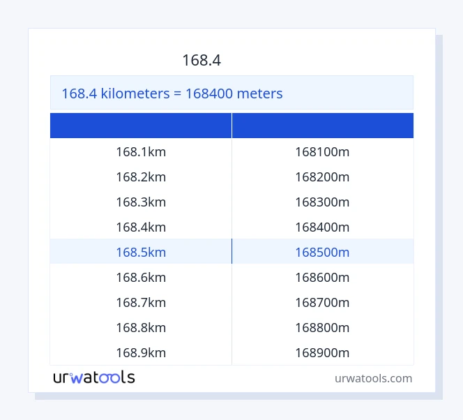 168.4 کلومیٹر سے میٹر ٹیبل