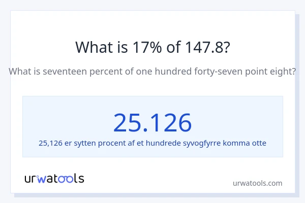 Hvad er 17% af 147.8?